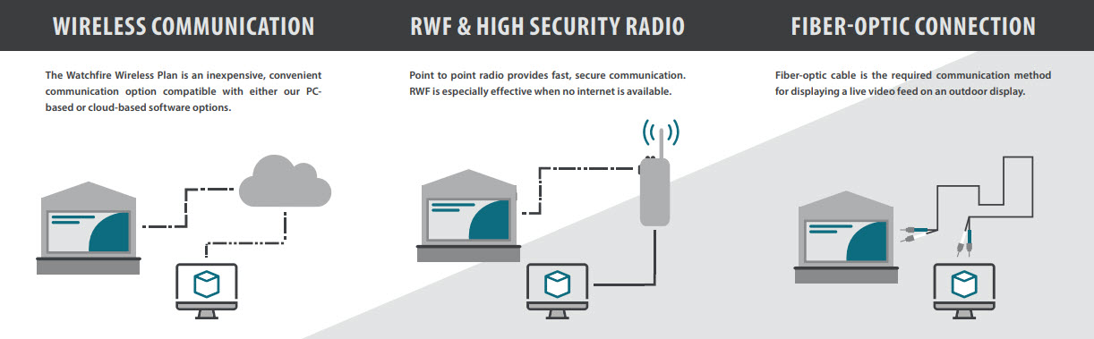 Communication Technologies