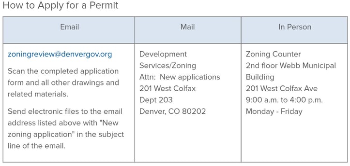 Denver Zoning Chart