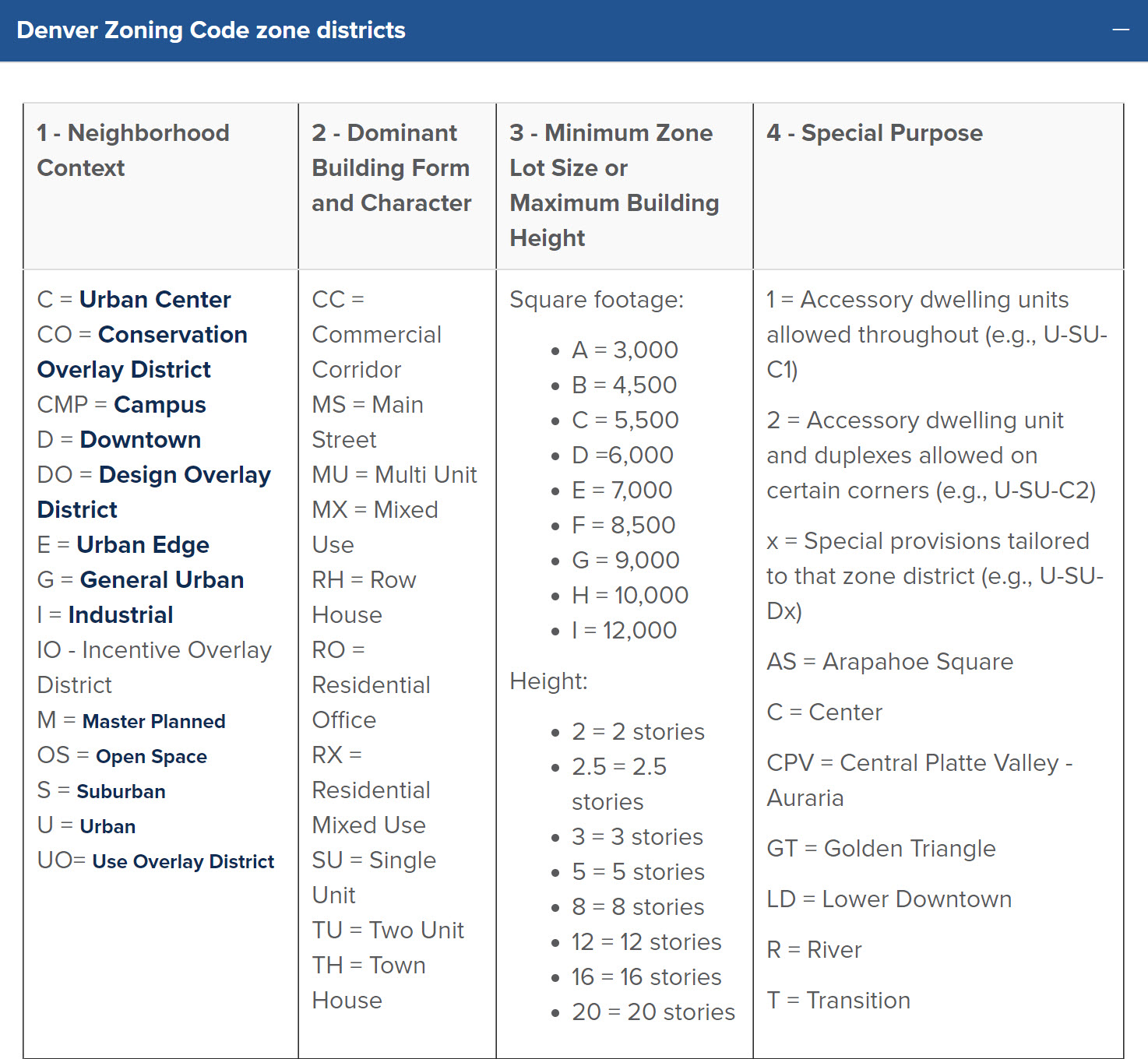 Denver Zoning Code Zone Districts